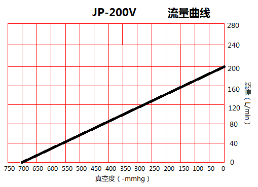 JP-200V脫泡灌裝小型真空泵流量曲線圖