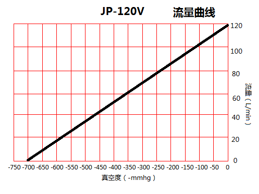 JP-120V貼合機抽氣真空泵流量曲線圖