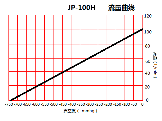 JP-100H包裝機(jī)環(huán)保真空泵流量曲線圖