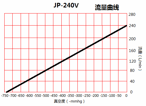 JP-240V貼合機無油真空泵流量曲線圖