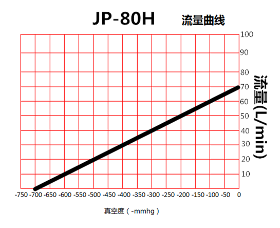 JP-80H美容醫(yī)療免維護真空泵流量曲線圖