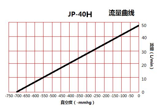 JP-40H包裝機(jī)耐腐蝕泵流量曲線(xiàn)圖