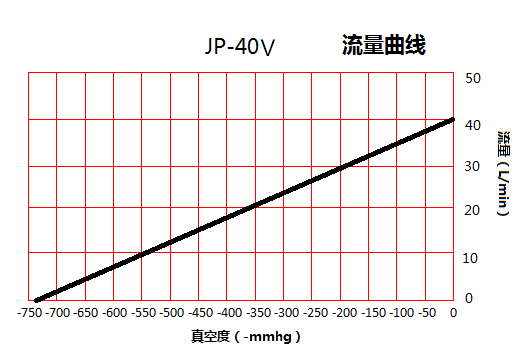 JP-40V機械手免維護(hù)真空泵流量曲線圖