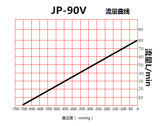 JP-90V機(jī)械手吸嘴真空泵流量曲線圖