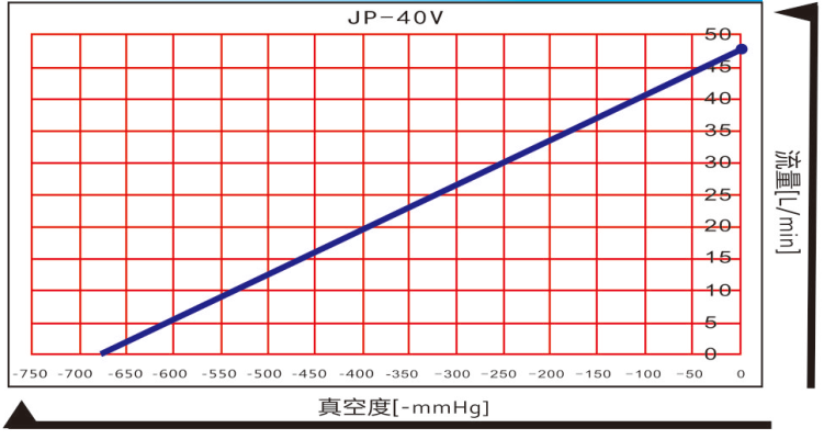 kawakeJP-40V單級(jí)活塞真空泵流量曲線圖