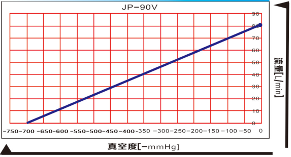 JP-90V/JP-90H無(wú)油真空泵曲線圖